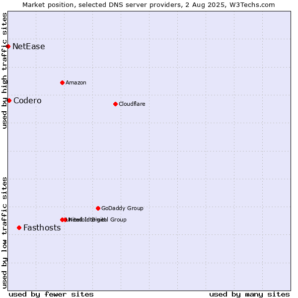 Market position of Fasthosts vs. Codero vs. NetEase