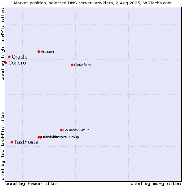 Market position of Fasthosts vs. Oracle vs. Codero