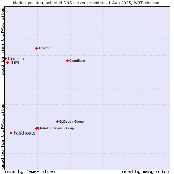 Market position of Fasthosts vs. IBM vs. Codero