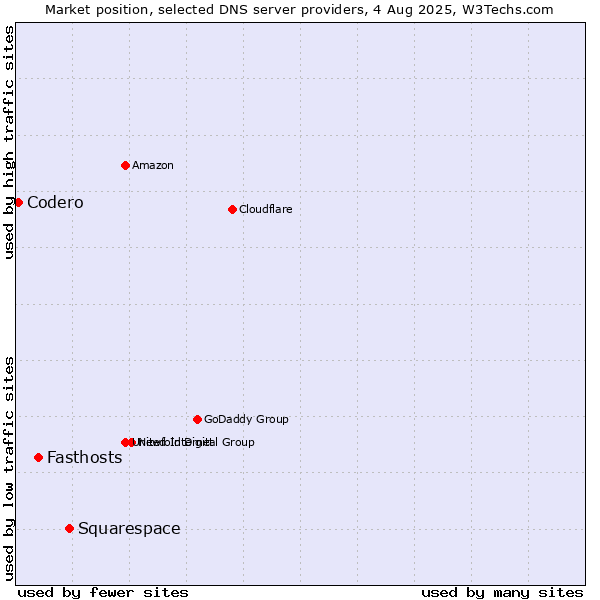 Market position of Squarespace vs. Fasthosts vs. Codero