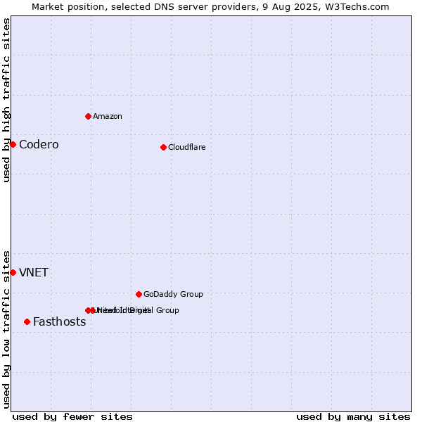 Market position of Fasthosts vs. VNET vs. Codero