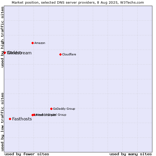 Market position of Fasthosts vs. Codero vs. Windstream