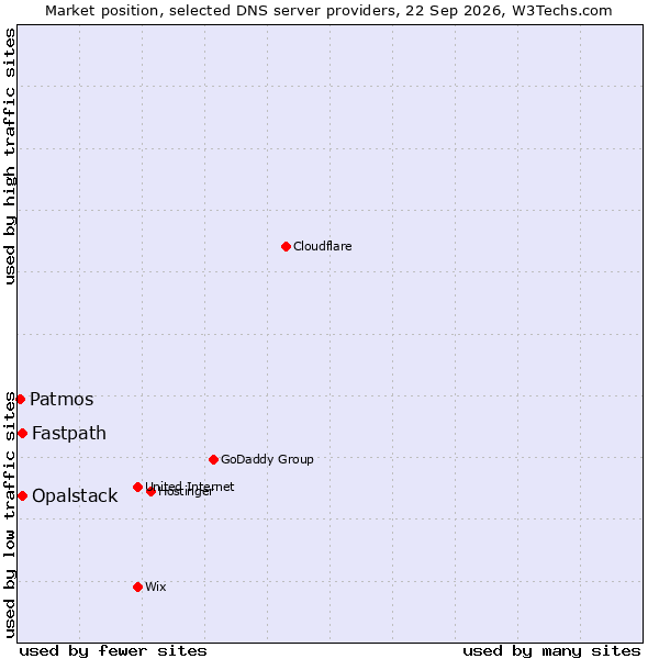 Market position of Fastpath vs. Opalstack vs. Patmos