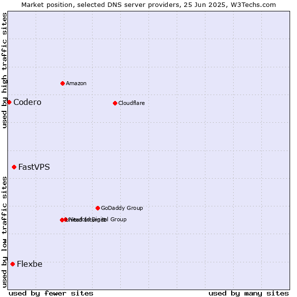 Market position of FastVPS vs. Flexbe vs. Codero