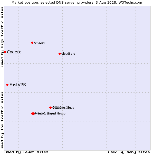 Market position of GoDaddy vs. FastVPS vs. Codero