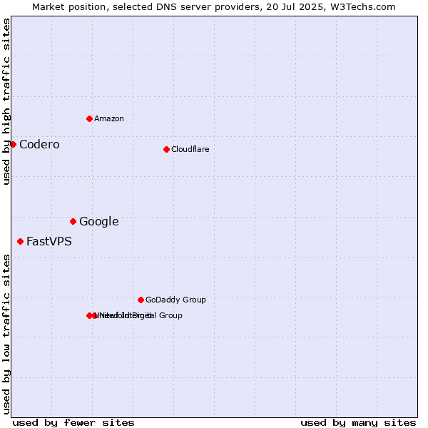 Market position of Google vs. FastVPS vs. Codero
