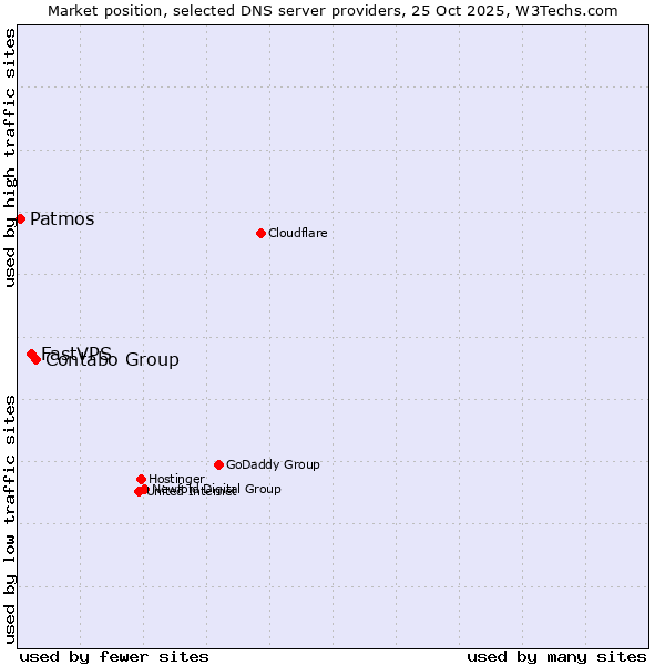 Market position of Contabo Group vs. FastVPS vs. Patmos