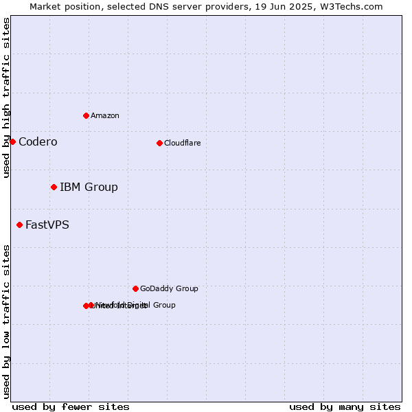 Market position of IBM Group vs. FastVPS vs. Codero