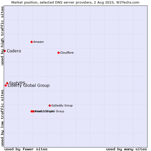 Market position of FastVPS vs. Liberty Global Group vs. Codero