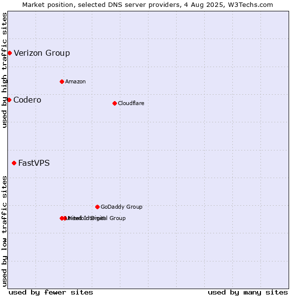 Market position of FastVPS vs. Verizon Group vs. Codero