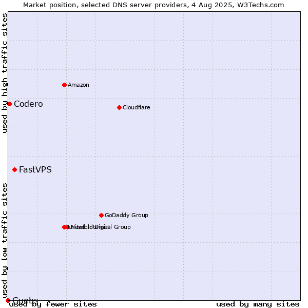 Market position of FastVPS vs. Guebs vs. Codero