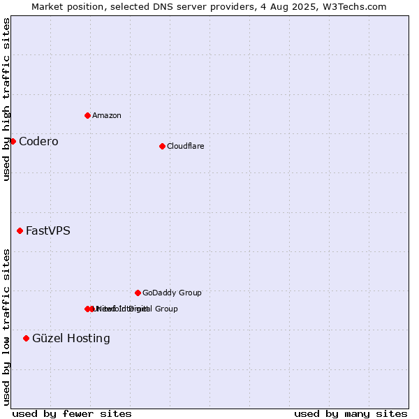 Market position of Güzel Hosting vs. FastVPS vs. Codero