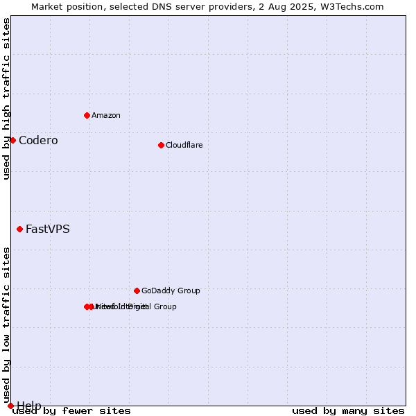 Market position of FastVPS vs. Codero vs. Help