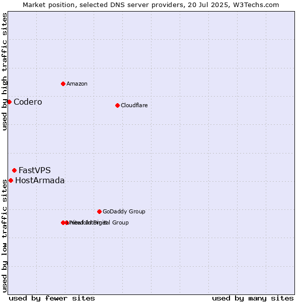Market position of FastVPS vs. HostArmada vs. Codero