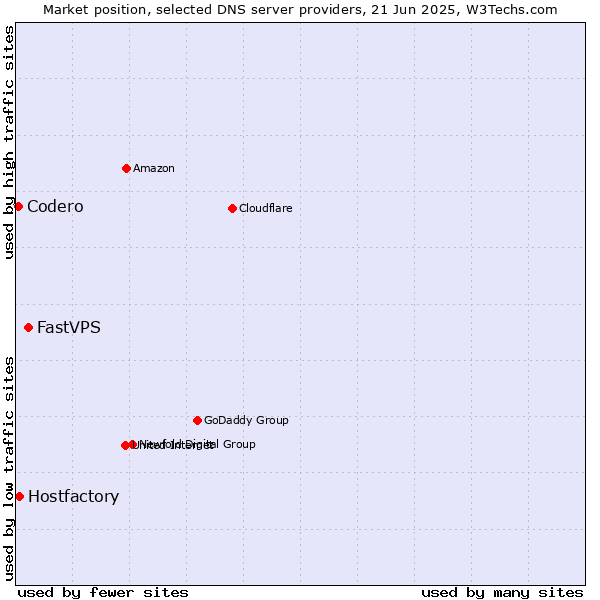 Market position of FastVPS vs. Hostfactory vs. Codero