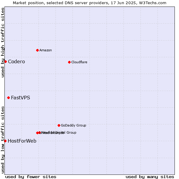 Market position of FastVPS vs. Codero vs. HostForWeb