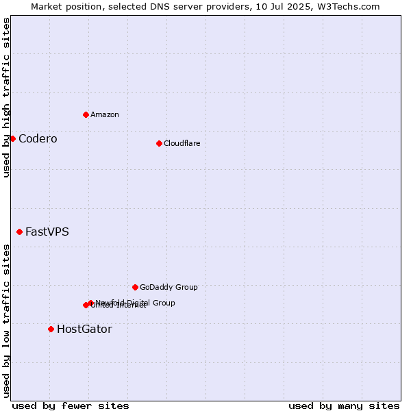 Market position of HostGator vs. FastVPS vs. Codero