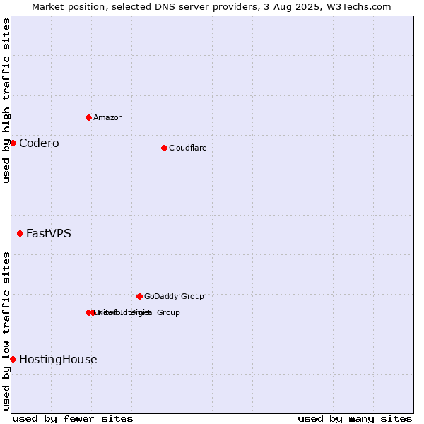Market position of FastVPS vs. HostingHouse vs. Codero