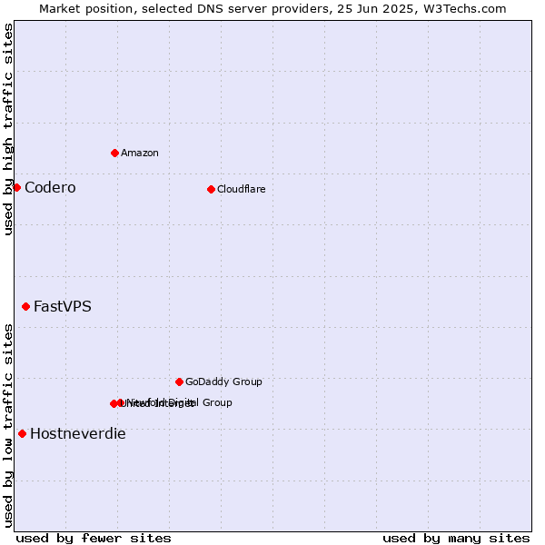 Market position of FastVPS vs. Hostneverdie vs. Codero