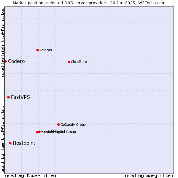 Market position of Hostpoint vs. FastVPS vs. Codero