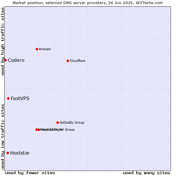 Market position of FastVPS vs. Hoststar vs. Codero