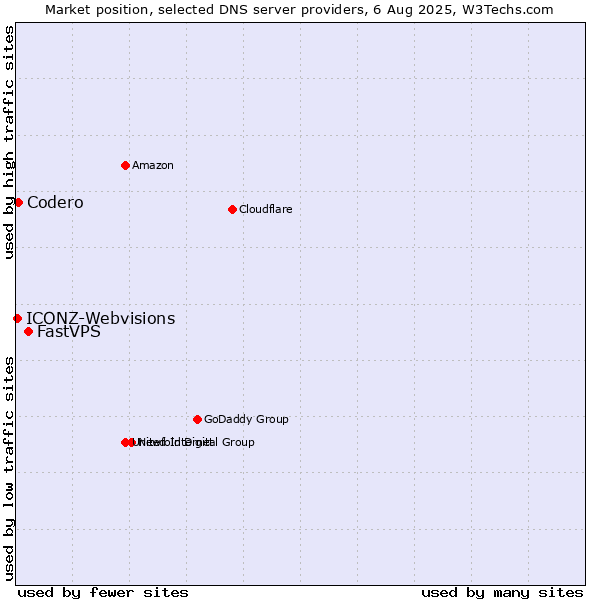 Market position of FastVPS vs. Codero vs. ICONZ-Webvisions