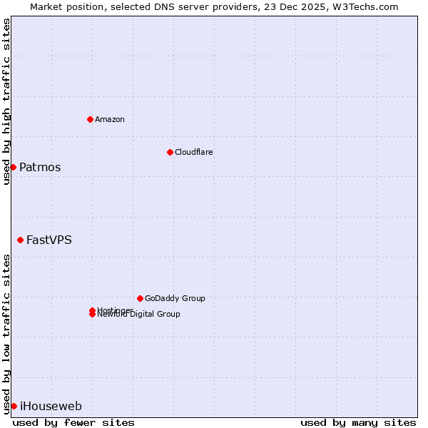 Market position of FastVPS vs. iHouseweb vs. Patmos