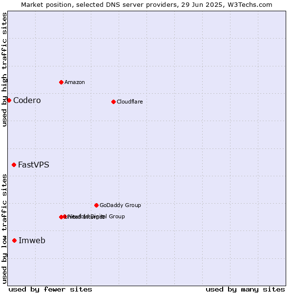 Market position of Imweb vs. FastVPS vs. Codero