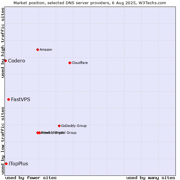 Market position of FastVPS vs. iTopPlus vs. Codero