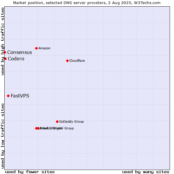 Market position of FastVPS vs. Codero vs. Consensus