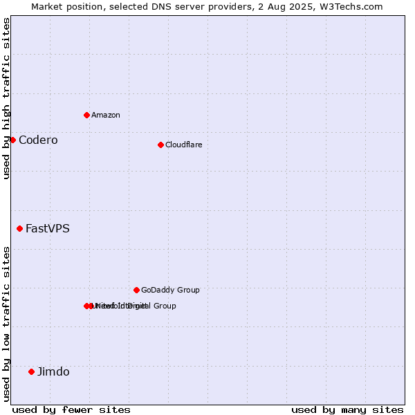 Market position of Jimdo vs. FastVPS vs. Codero
