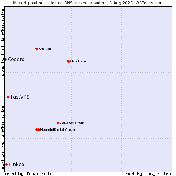 Market position of FastVPS vs. Linkeo vs. Codero