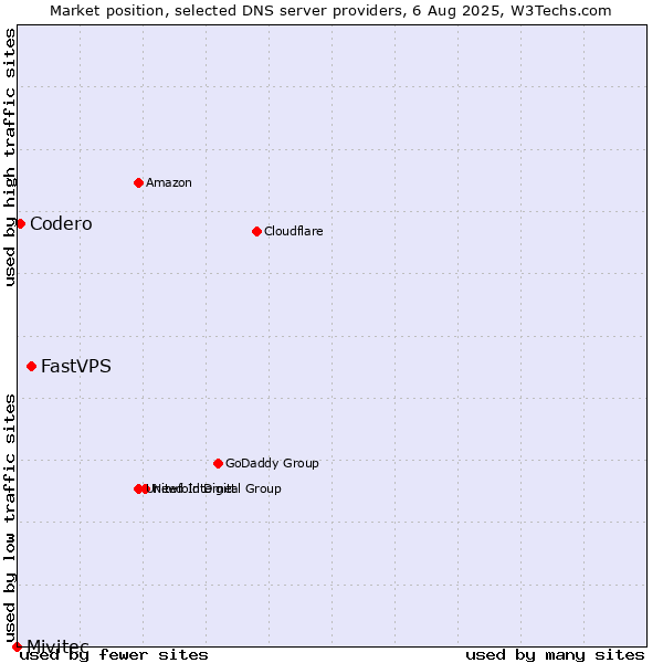 Market position of FastVPS vs. Codero vs. Mivitec
