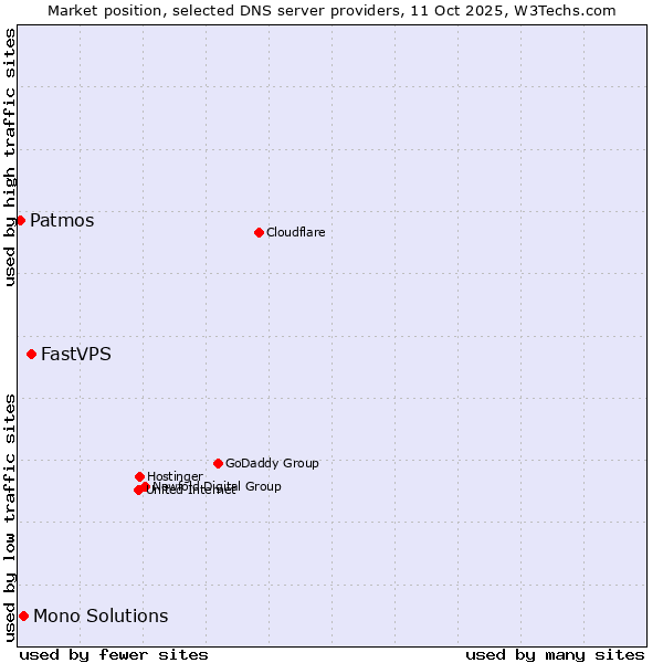 Market position of FastVPS vs. Mono Solutions vs. Patmos