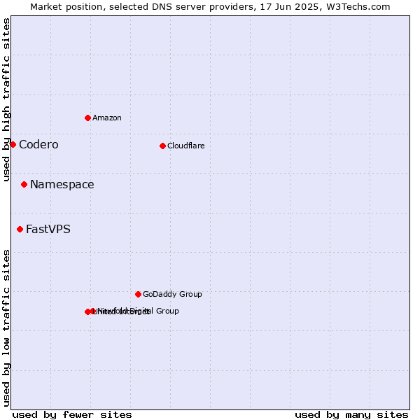 Market position of Namespace vs. FastVPS vs. Codero
