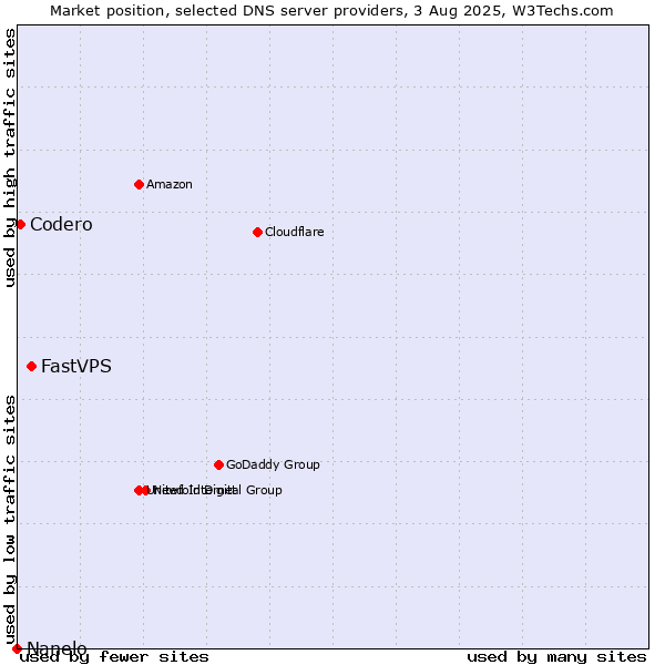 Market position of FastVPS vs. Codero vs. Nanelo