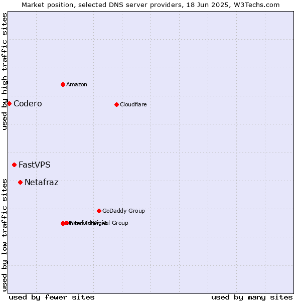 Market position of Netafraz vs. FastVPS vs. Codero