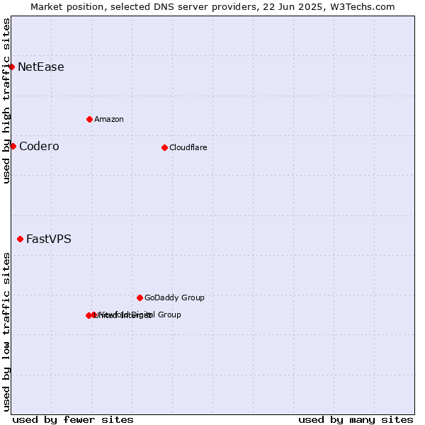 Market position of FastVPS vs. Codero vs. NetEase