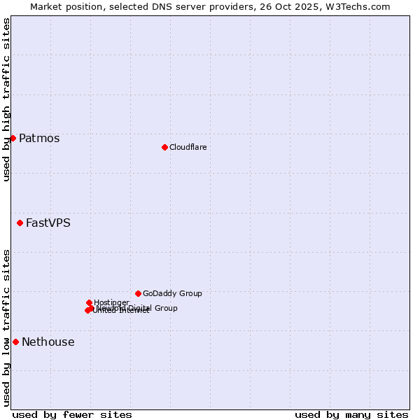 Market position of FastVPS vs. Nethouse vs. Patmos