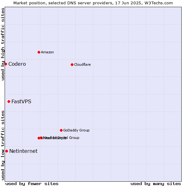 Market position of FastVPS vs. Netinternet vs. Codero