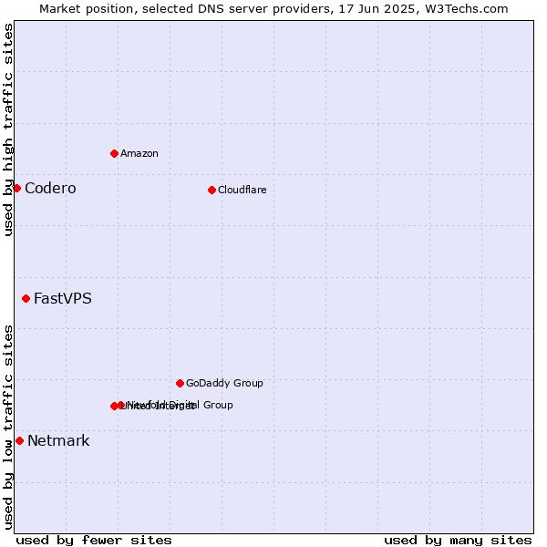 Market position of FastVPS vs. Netmark vs. Codero