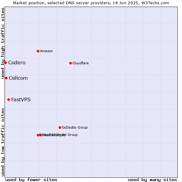Market position of FastVPS vs. Cellcom vs. Codero