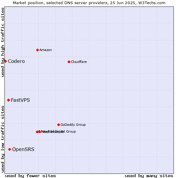 Market position of OpenSRS vs. FastVPS vs. Codero