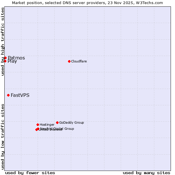 Market position of FastVPS vs. Patmos vs. Play