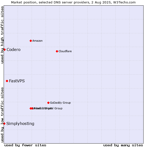 Market position of FastVPS vs. Codero vs. Simplyhosting