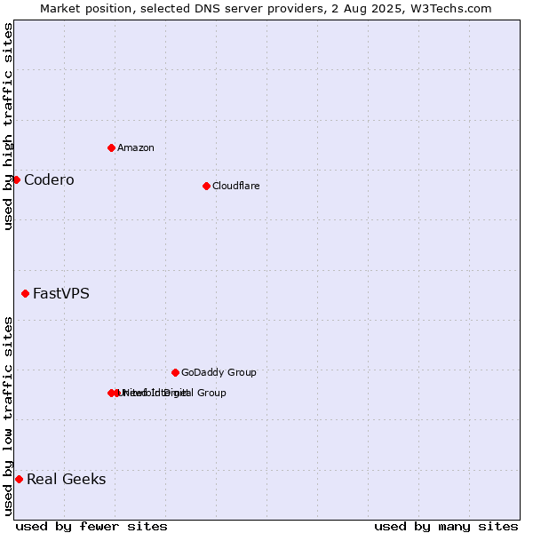 Market position of FastVPS vs. Real Geeks vs. Codero