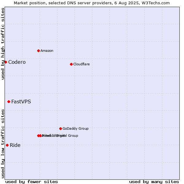 Market position of FastVPS vs. Ride vs. Codero