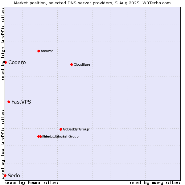 Market position of FastVPS vs. Codero vs. Sedo