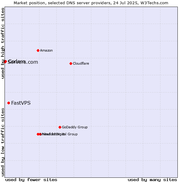 Market position of FastVPS vs. Codero vs. Servers.com