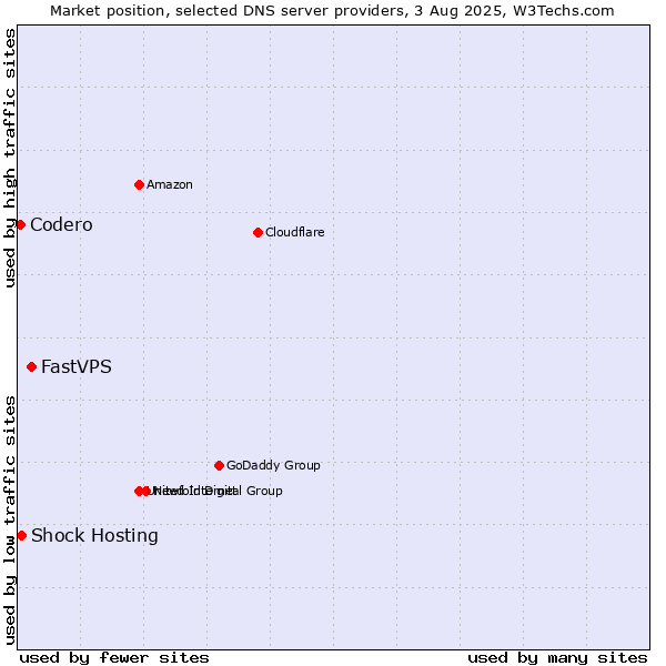 Market position of FastVPS vs. Shock Hosting vs. Codero